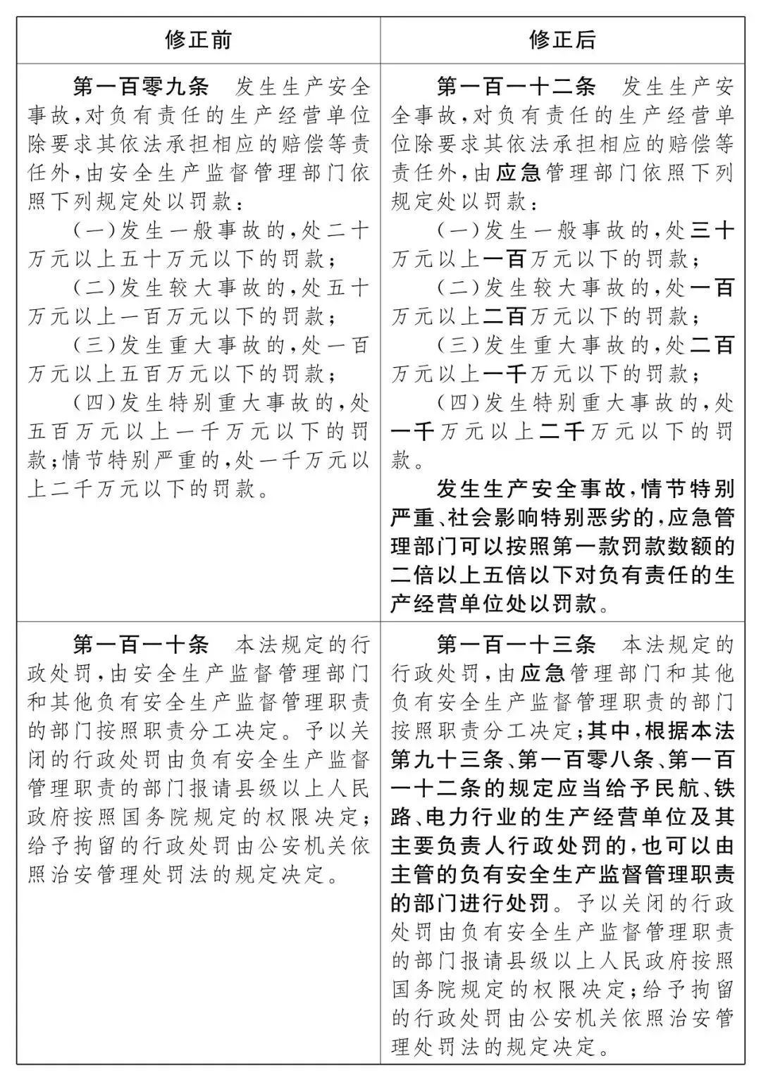 重磅！新《安全生產(chǎn)法》2021年9月1號正式施行！ 